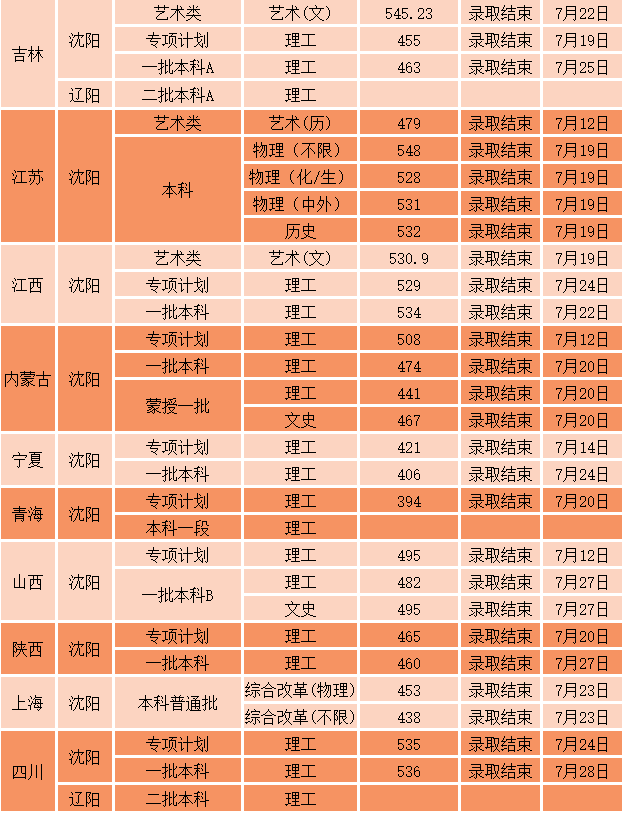 西南財經大學錄取線_財經錄取西南線大學多少分_財經錄取西南線大學分數線