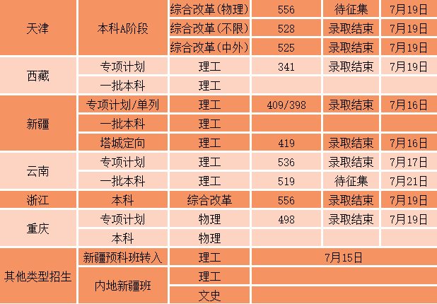 西南財經大學錄取線_財經錄取西南線大學多少分_財經錄取西南線大學分數線