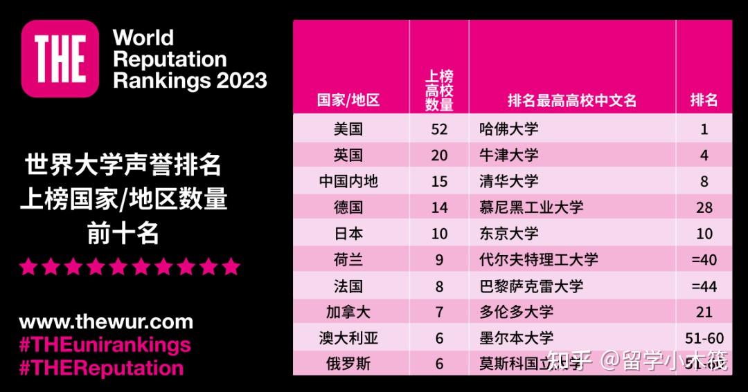 大學(xué)排名世界_世界大學(xué)排名前30_排名大學(xué)世界前十名