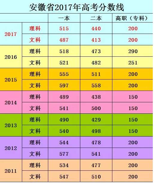 安徽高考查詢成績時間2023_安徽高考查詢成績時間怎么查_安徽省高考成績查詢時間
