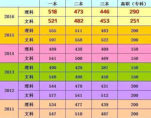 分數本科線能上本科不_分數本科線較低的省份有哪些_2024本科分數線