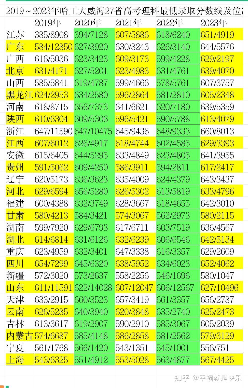 2020年哈爾濱高校分數線_2024年哈爾濱學院錄取分數線_哈爾濱各大院校錄取分數線