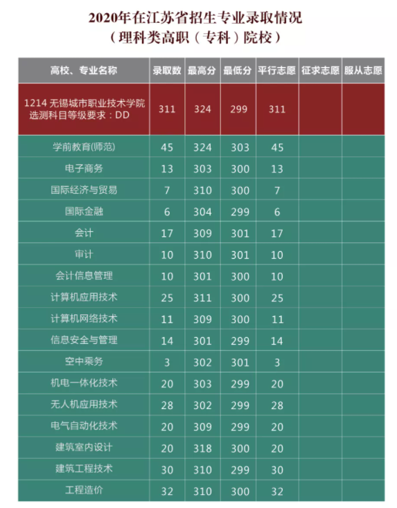 無錫技校錄取分數線2021_2023年無錫有哪些職業學校錄取分數線_2020無錫技校錄取分數線
