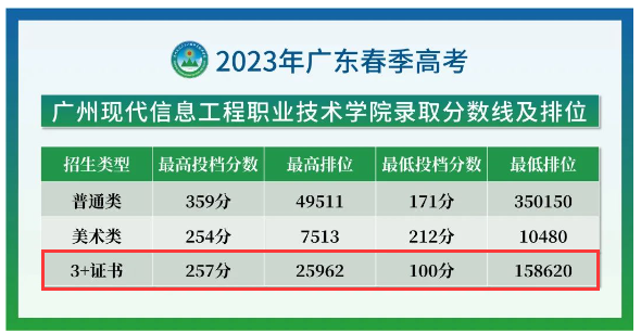全國(guó)高校的錄取分?jǐn)?shù)線排名_全國(guó)各高校錄取專業(yè)分?jǐn)?shù)線_2023年全國(guó)職業(yè)學(xué)校排名錄取分?jǐn)?shù)線