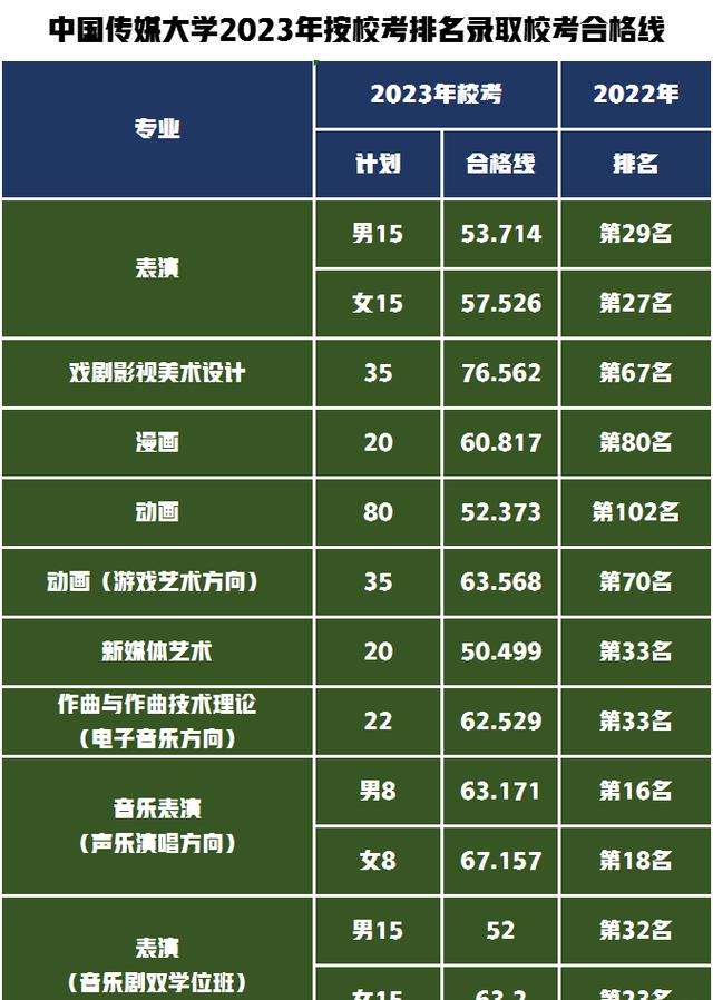 2023年中國傳媒大學(xué)招生網(wǎng)錄取分數(shù)線_傳媒統(tǒng)考錄取分數(shù)線各校_全國各地傳媒大學(xué)錄取分數(shù)線