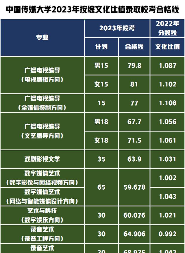 2023年中國傳媒大學(xué)招生網(wǎng)錄取分數(shù)線_全國各地傳媒大學(xué)錄取分數(shù)線_傳媒統(tǒng)考錄取分數(shù)線各校