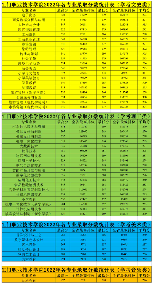 2023年廣東科學技術職業學校錄取分數線_2018廣東專科學考錄取_廣東職業技術學院錄取線