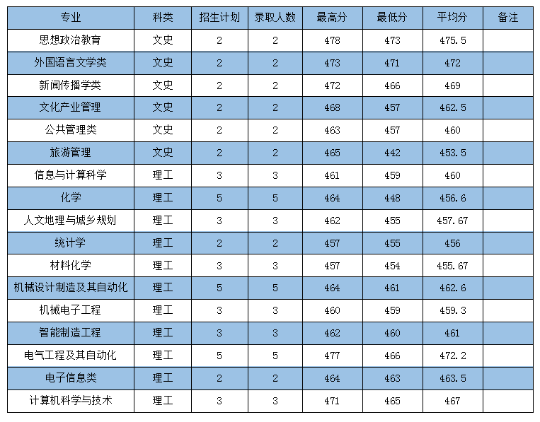 2023年溫州科技職業(yè)學院招生網(wǎng)錄取分數(shù)線_2021年溫州科技學院分數(shù)線_溫州科技學院錄取查詢