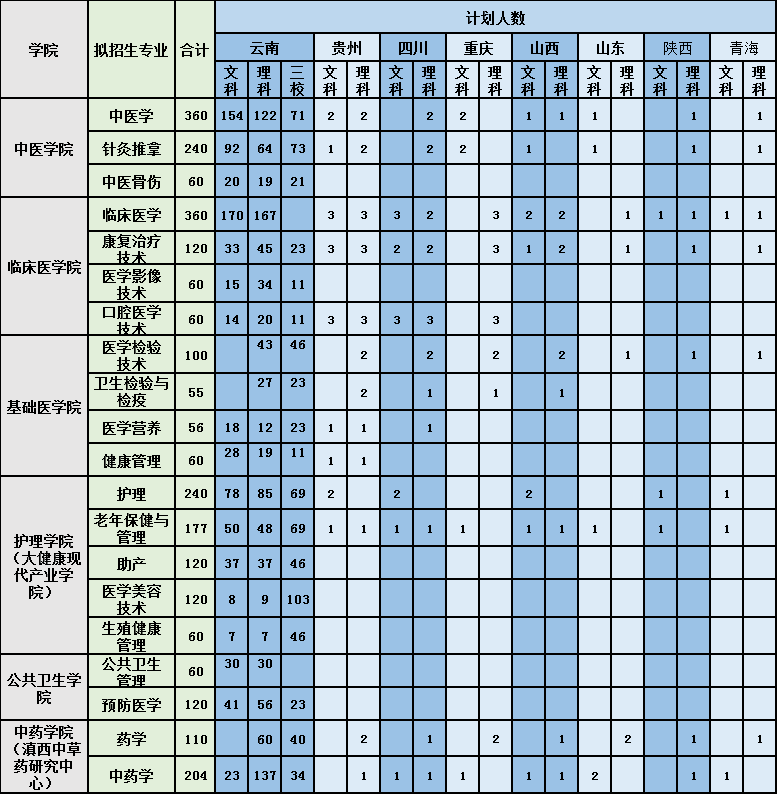 云南高等醫學專科學校分數線_云南醫學類專科學校分數線_2023年云南醫學高等專科學校錄取分數線