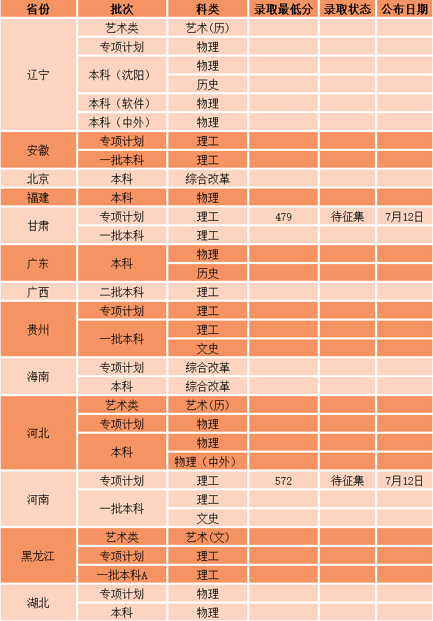 安徽專科招生分數線_2023年安徽專科錄取分數線_安徽2021專科學校分數線