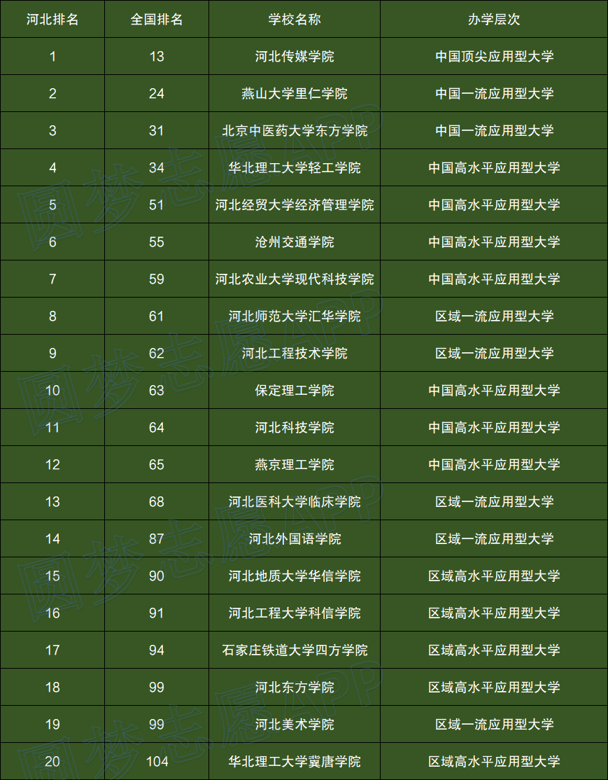河北所有大學排名_河北排名大學名單一覽表_河北排名大學有哪些