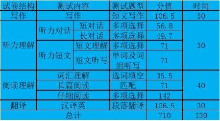六級考試時間分配表_分配六級考試表時間怎么填_六級考試時間合理分配