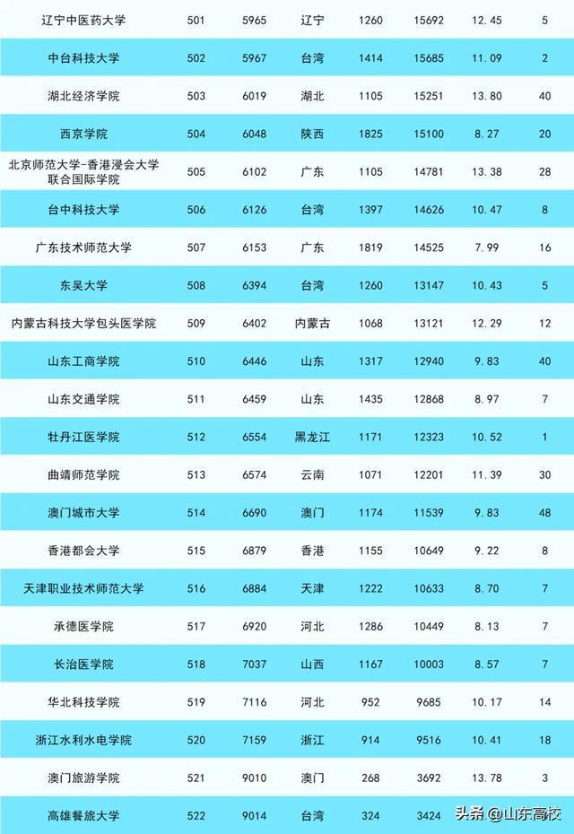 山東省內大學最新排名_山東省內大學排行榜2021_省內山東最新排名大學有哪些