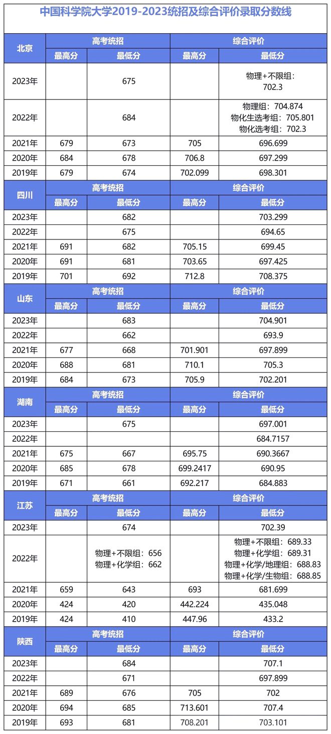 山大學碩分數線_2023年山大研究生院錄取分數線_山大研究生錄取分數線2021