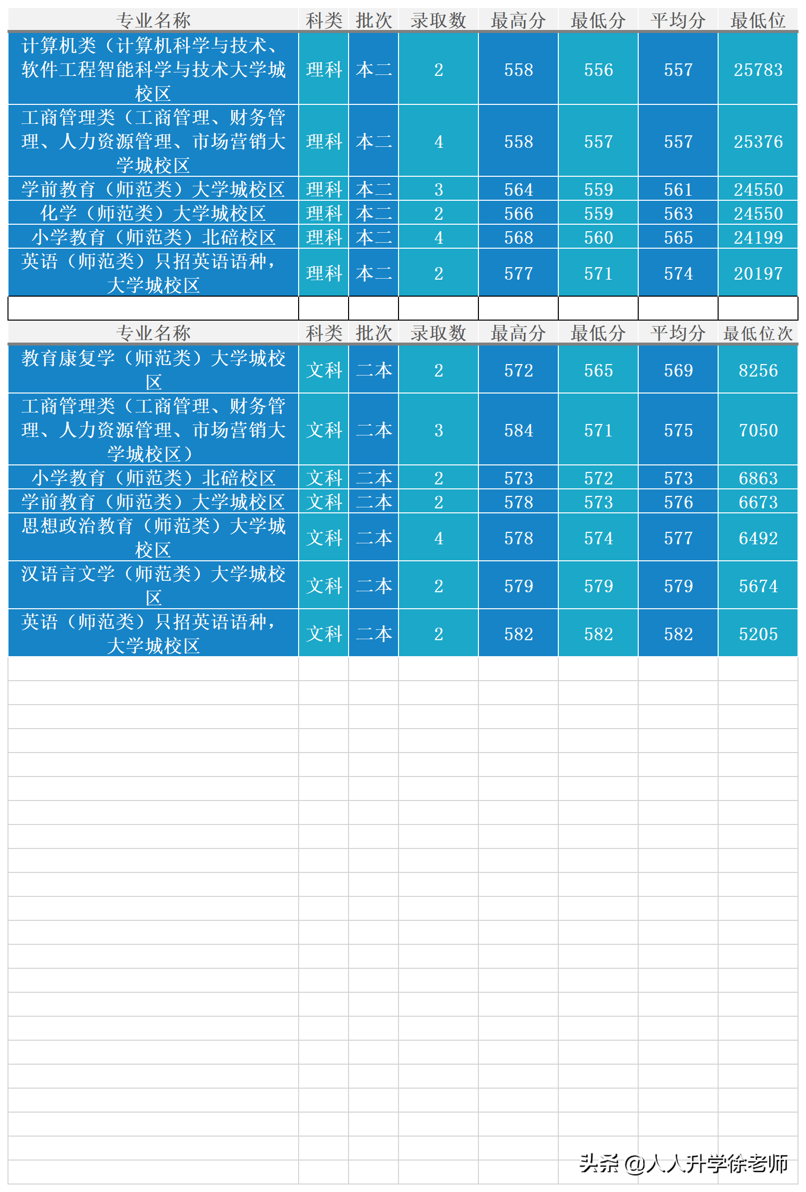 全國師范類學校的錄取分數線_師范免費師范生錄取分數線_全國公費師范生院校錄取分數線是多少
