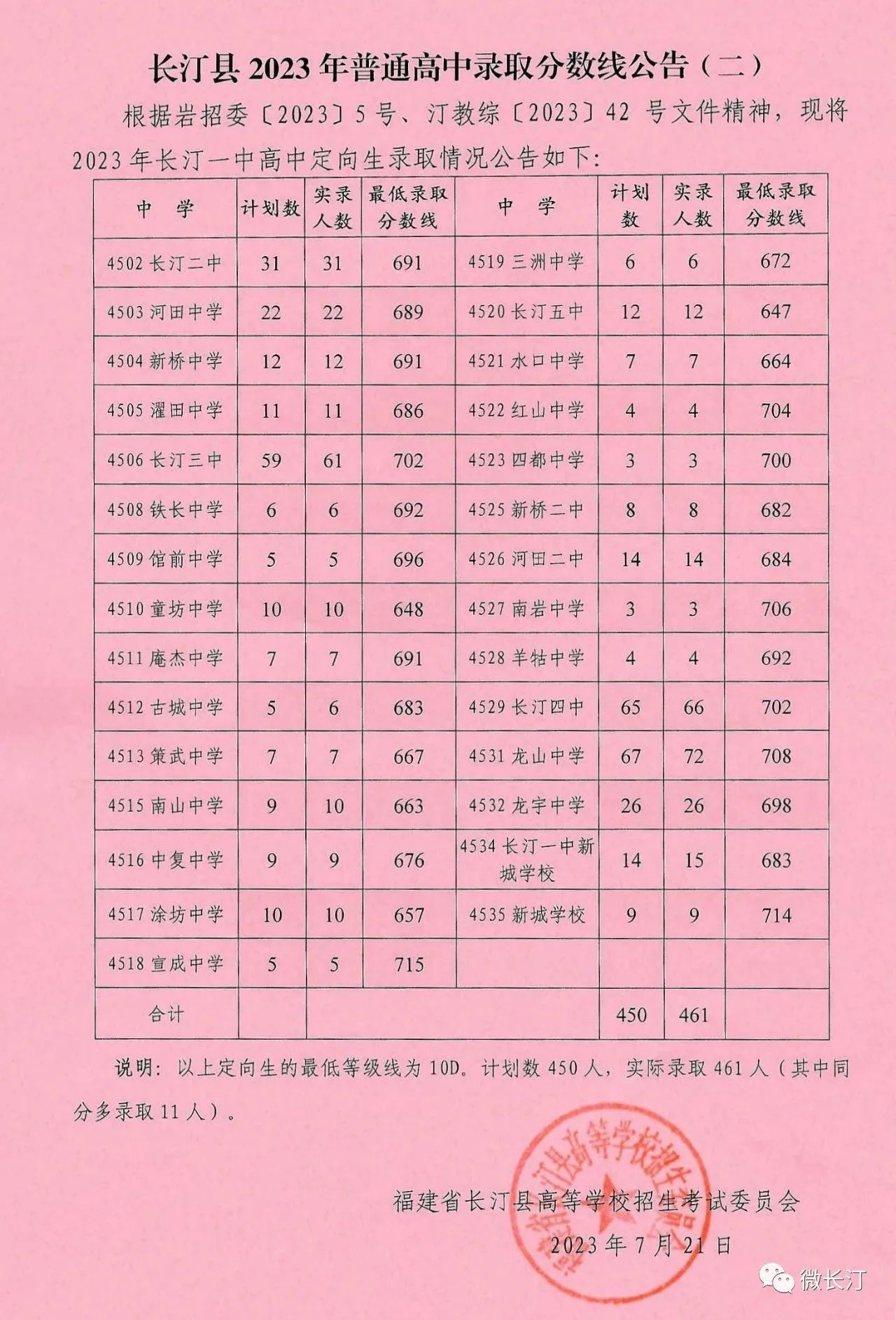 福建專科學(xué)校錄取分_2023年福建商業(yè)高等專科學(xué)校錄取分?jǐn)?shù)線_福建專科高等學(xué)校分?jǐn)?shù)線