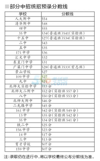 中考分數線北京2022_北京中考分數線_中考分數線北京通州