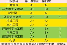 雙一流淘汰名單預(yù)測_被踢出雙一流的三所大學(xué)_踢出雙一流的大學(xué)