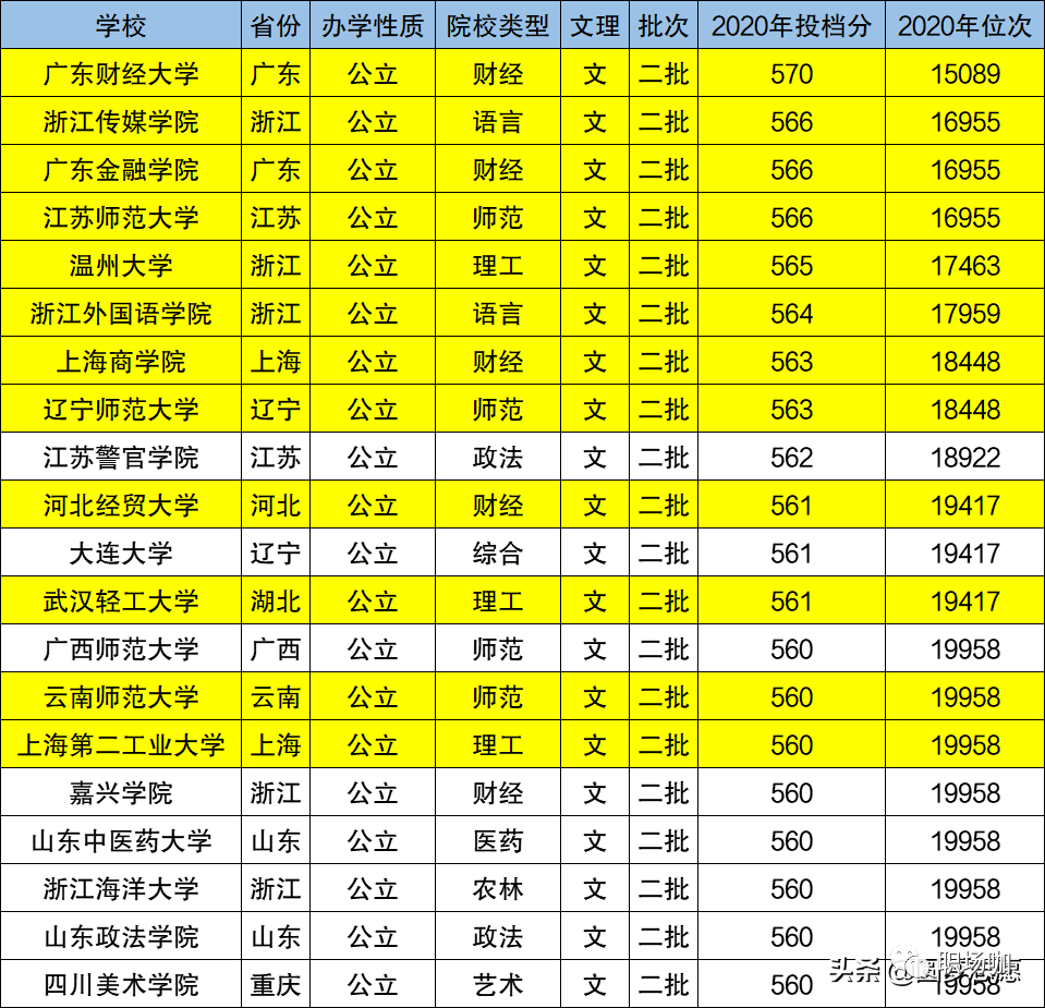二本大學分數_錄取分數線的二本學校_二本大學的分數
