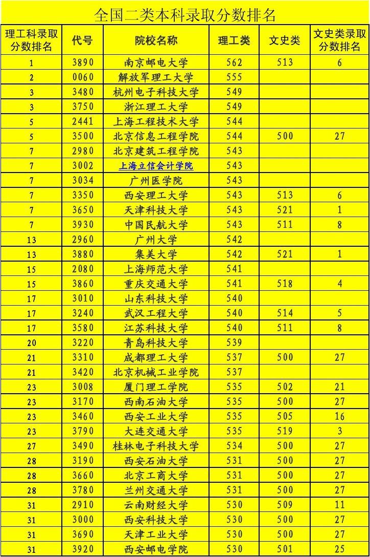 錄取分數線的二本學校_二本大學分數_二本大學的分數