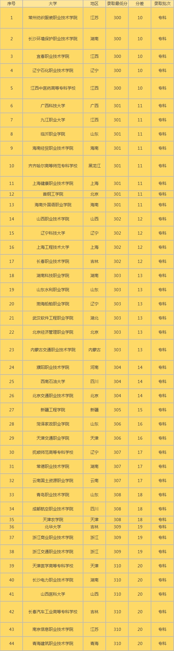 高考600分的大學_上600分的大學_高考600分能上什么大學