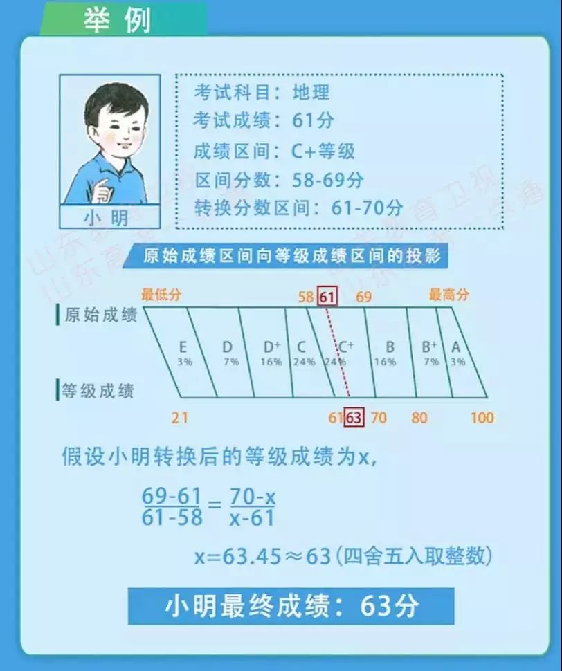 總分高考山東_總分高考多少_高考總分多少