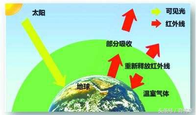 溫室效應(yīng)什么意思_溫室效應(yīng)的意思簡寫_溫室效應(yīng)的意思是
