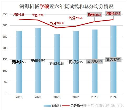 2020河海考研分數線_河海大學今年考研分數線_2024年河海大學考研分數線