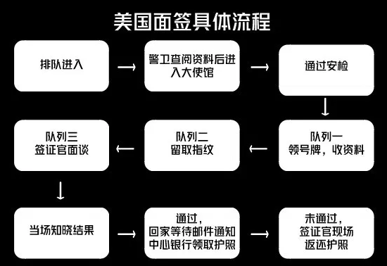 出國留學簽證流程及費用_出國留學簽證流程圖_出國留學簽證流程