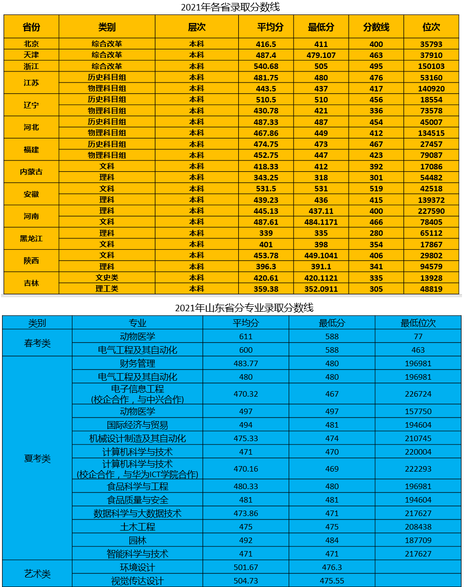 青島農業大學是幾本_青島農業大學的_青島農業大學本一還是本二
