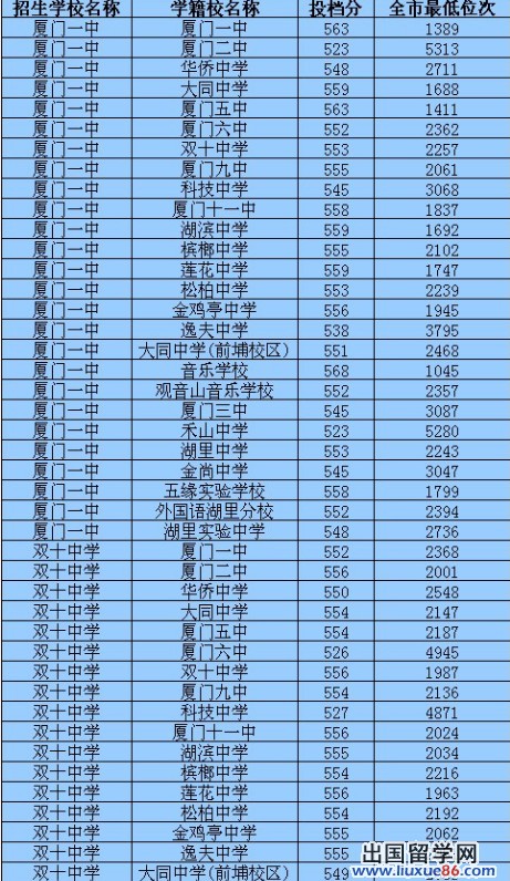 廈門中考錄取分?jǐn)?shù)線2024_中考錄取分?jǐn)?shù)廈門線2024年_21年中考錄取分?jǐn)?shù)線廈門