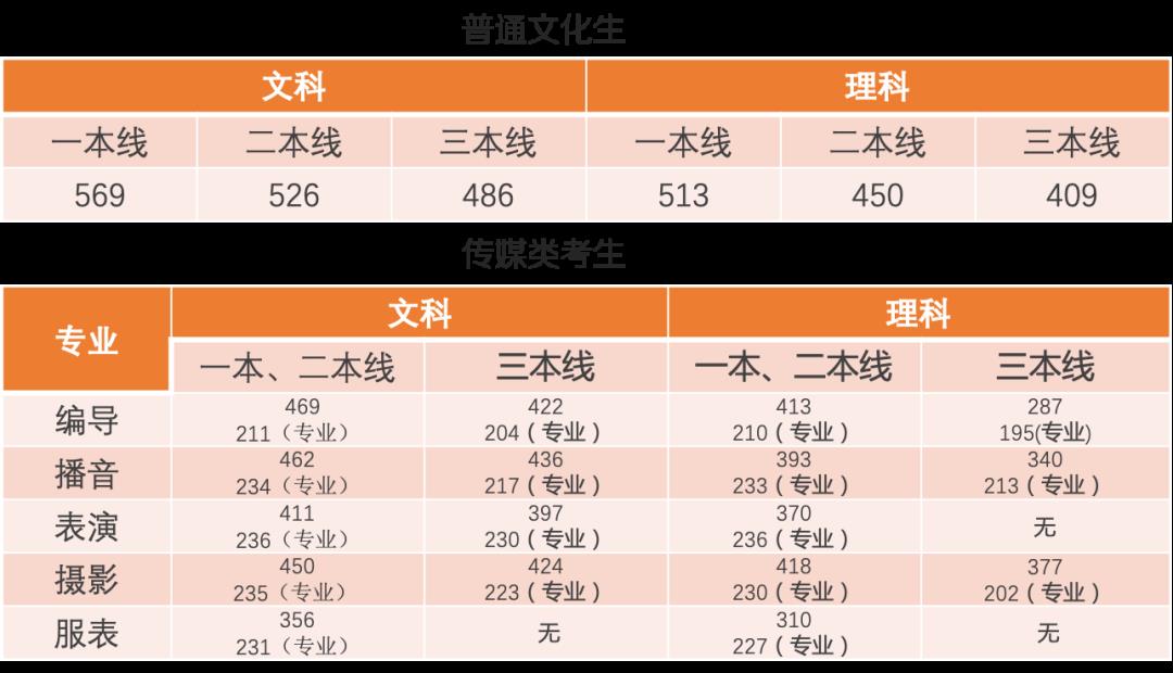 黑龍江的本科線多少_黑龍江280分上本科說明什么_黑龍江本科要多少分才能上