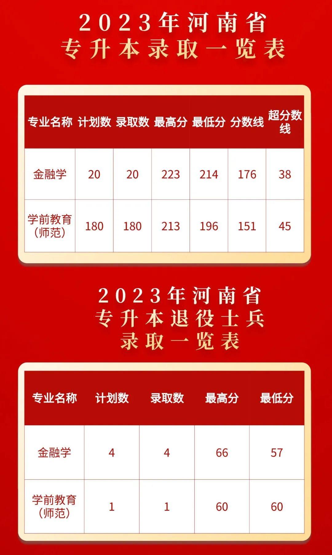 專科錄取河南時間多久_專科錄取河南時間安排_河南專科錄取時間