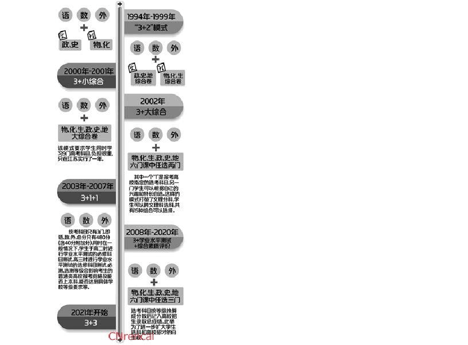 江蘇省高考模式以往是什么_江蘇新高考模式_2021年江蘇高考模式是什么