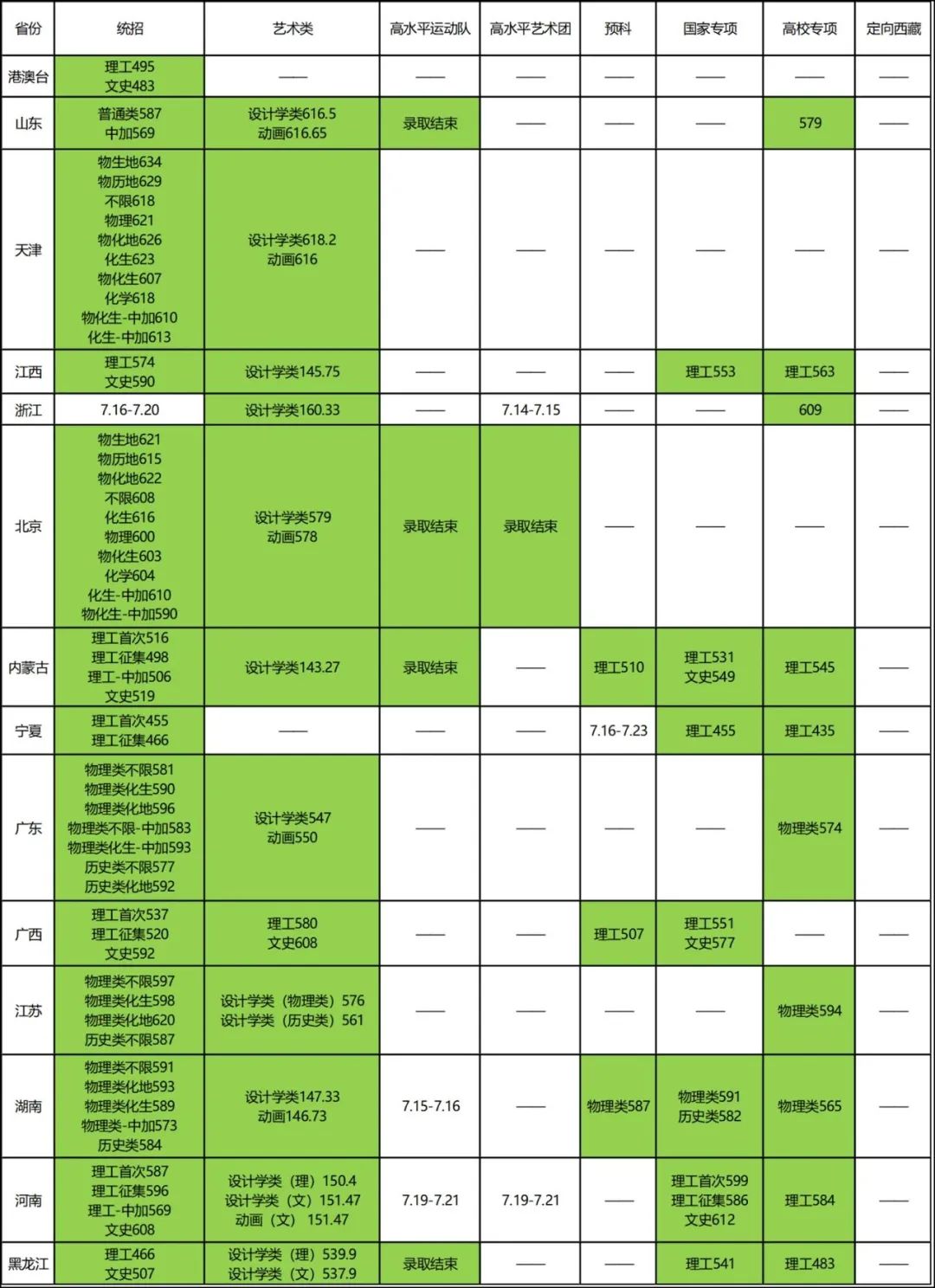 北京林業大學高考錄取分數_2023年北京林業大學招生網錄取分數線_北京林業大學各省錄取分數線