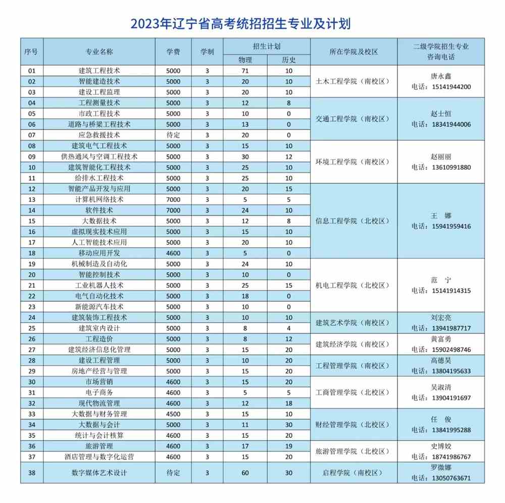 遼寧職業技術學校官網錄取查詢_2023年遼寧職業技術學校錄取分數線_遼寧職業學院2021