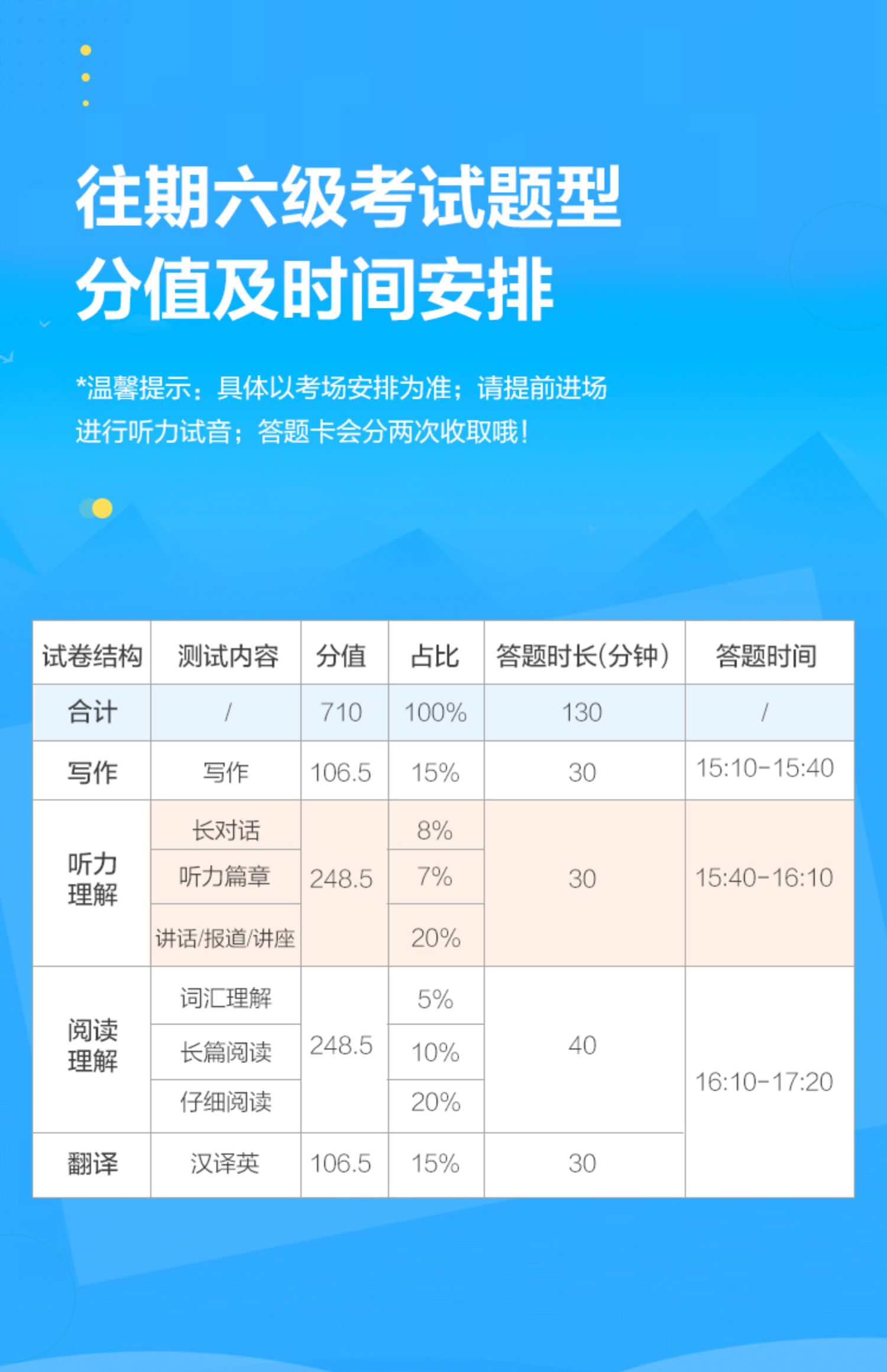 聽(tīng)力六級(jí)分?jǐn)?shù)分配聽(tīng)力__聽(tīng)力在六級(jí)中占分