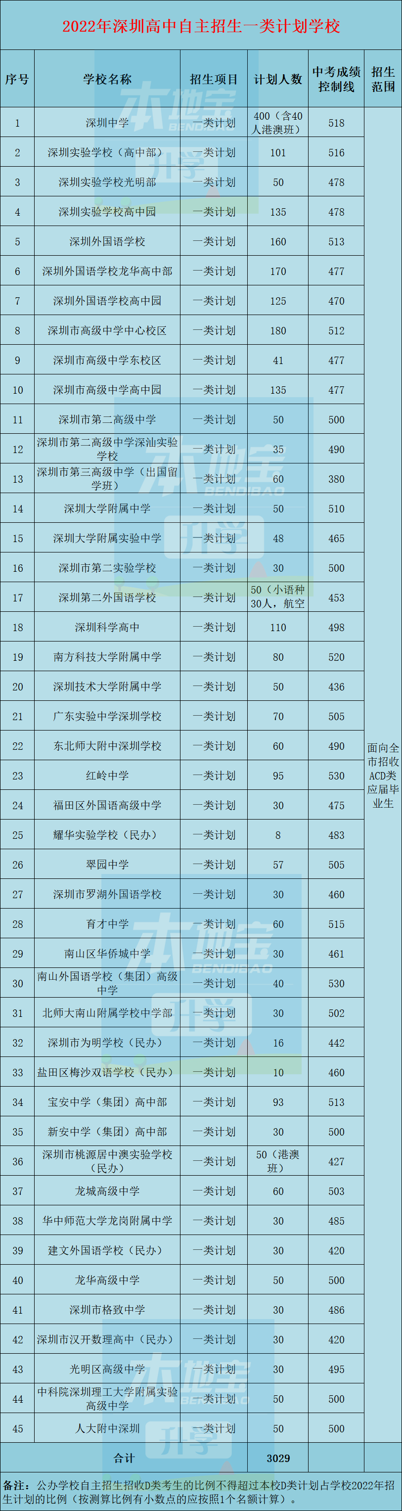 自主招生報(bào)名_自主招生填報(bào)_自主招生報(bào)名信息表