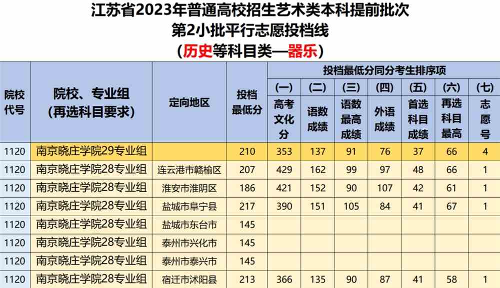 2023年南京專科學(xué)院錄取分?jǐn)?shù)線_南京學(xué)院錄取分?jǐn)?shù)線是多少_南京專科院校錄取分?jǐn)?shù)線