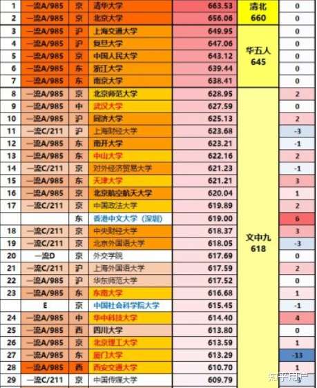 500多分的文科一本大學_文科大學本分500分能上嗎_文科類大學500分
