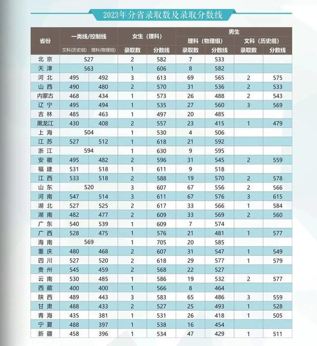 錄取線公布_2022年的錄取分數線_2023年學校錄取分數線