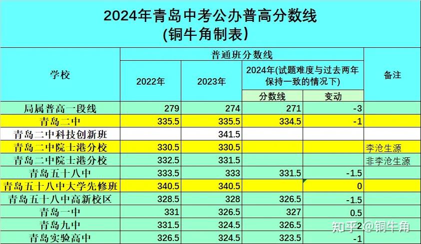 2016湖北高考分數錄取學校_2023年青島經濟職業學校錄取分數線_青島外事服務學校分數