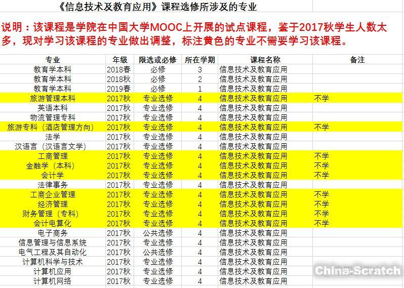電子信息類的課程_課程電子學(xué)專業(yè)信息技術(shù)有哪些_電子信息技術(shù)專業(yè)是學(xué)什么 有哪些課程