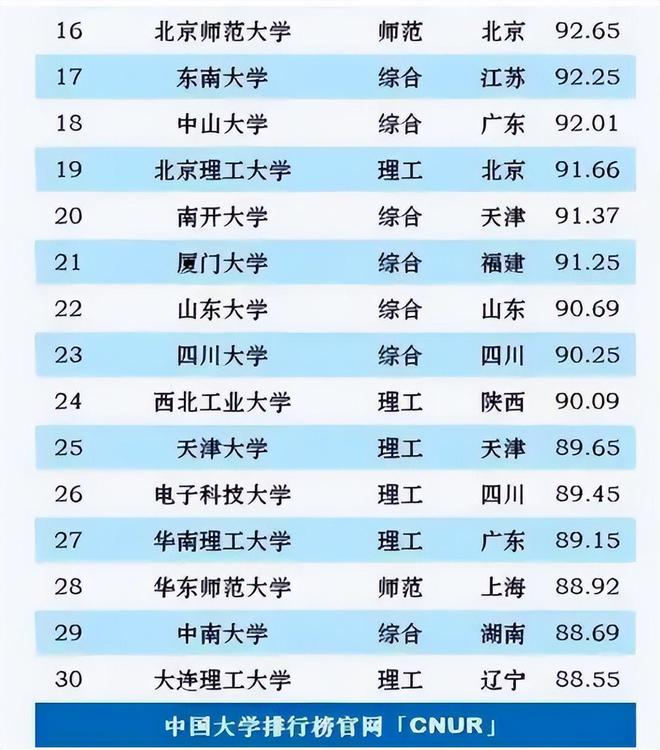 985大學排名最新排名前十_985大學排名一覽表_一覽排名表大學985有哪些