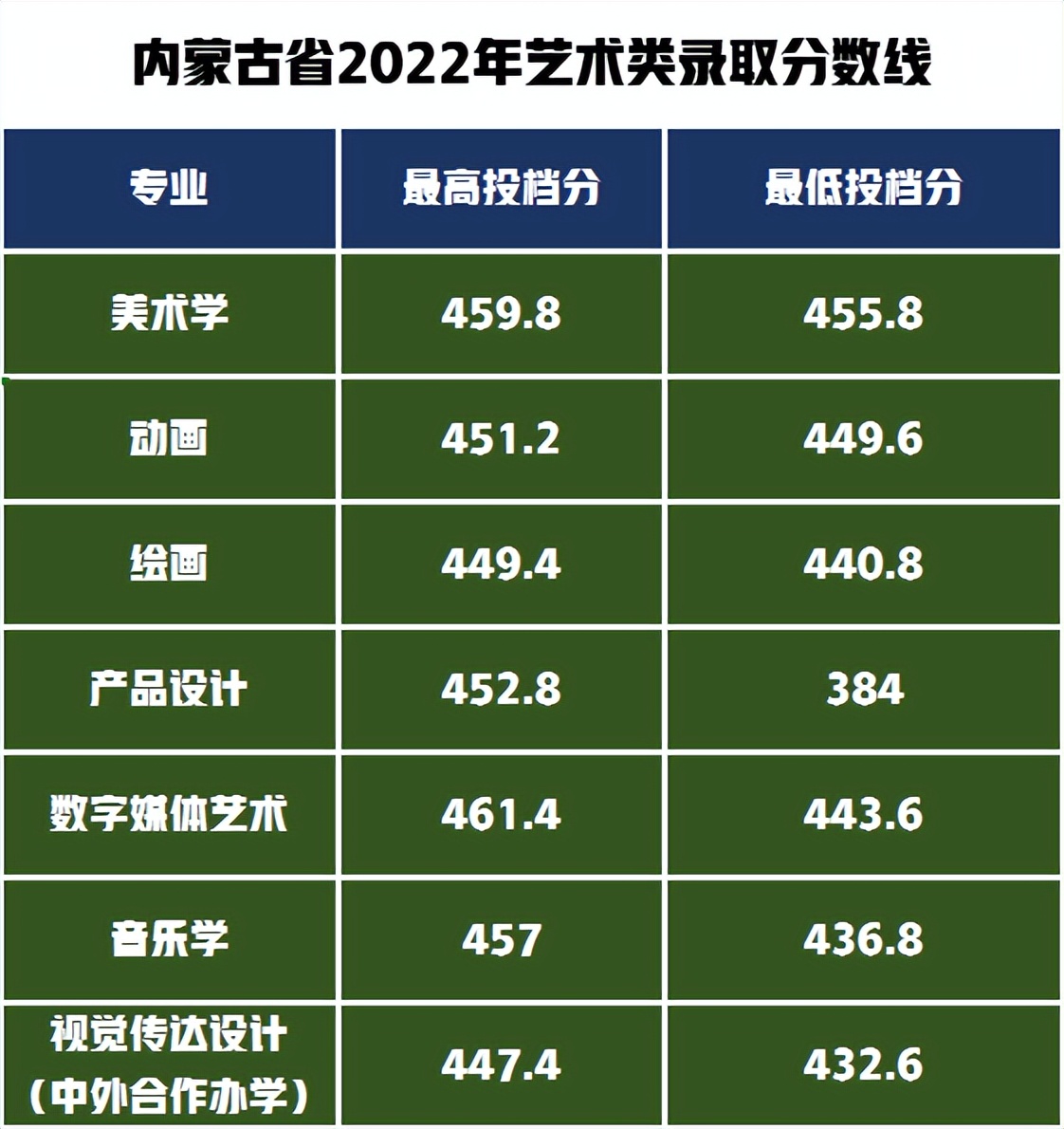 長春師范最低分數線_2020長春師范招生分數線_2023年長春師范大學招生網錄取分數線