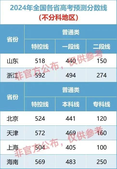 2023河南高考分數線_2020年河南高考分數線_河南2024年高考分數線
