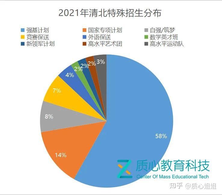 清華保送的條件_清華保送生的條件_清華大學保送生條件