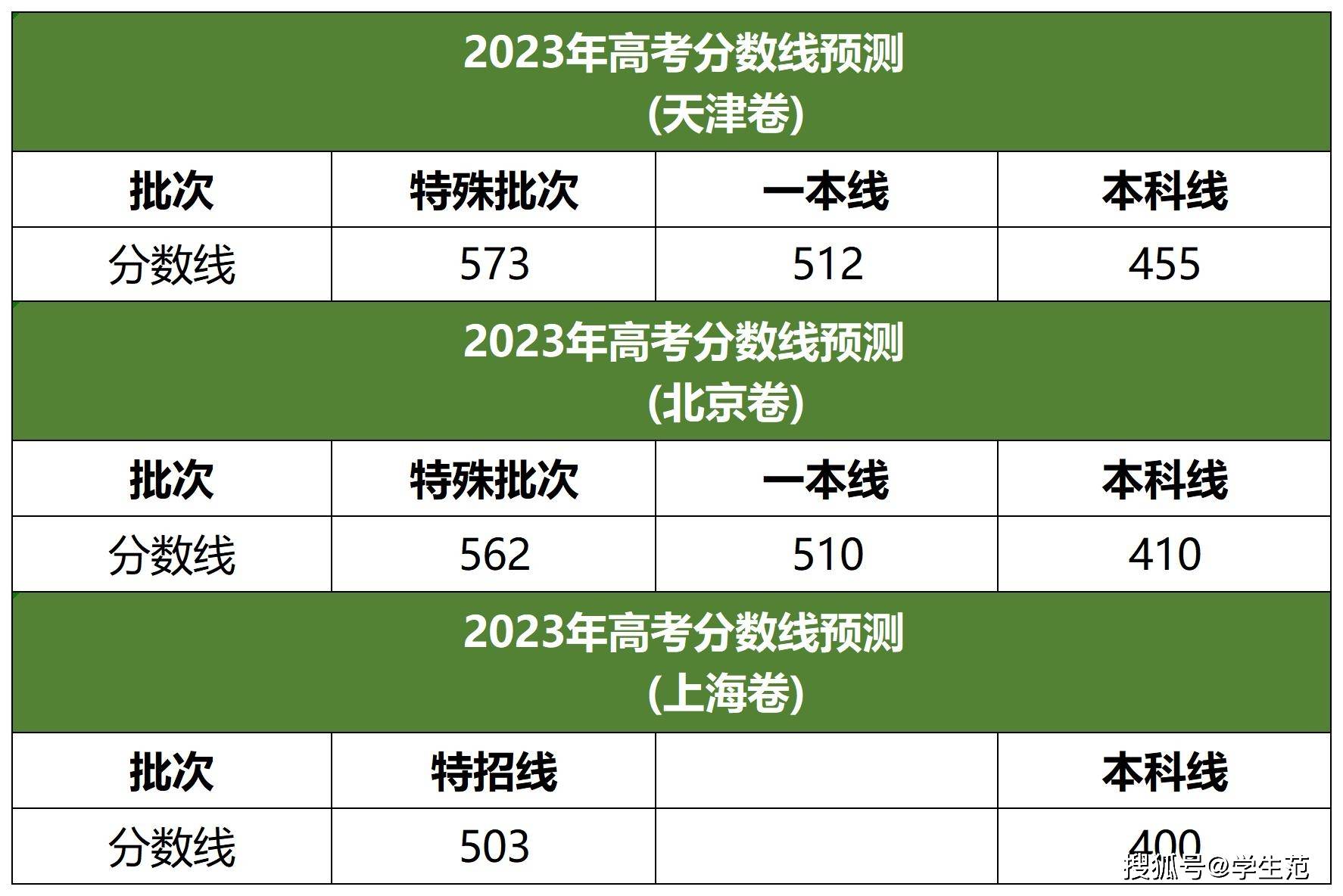 高考分?jǐn)?shù)線省份排行榜_全國高考省份分?jǐn)?shù)線排名_排行省份分?jǐn)?shù)榜高考線怎么算