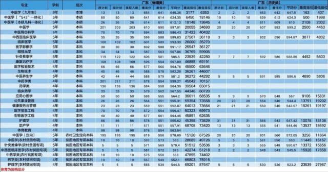 廣東各大學分數線最低排位_廣東2a大學分數線最低_廣東2a分數線排名