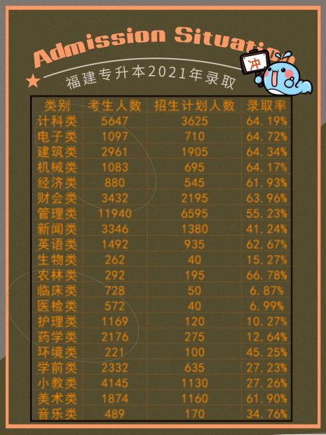 福建專升本查詢成績時間_2024年福建專升本成績查詢_福建2021專升本成績查詢